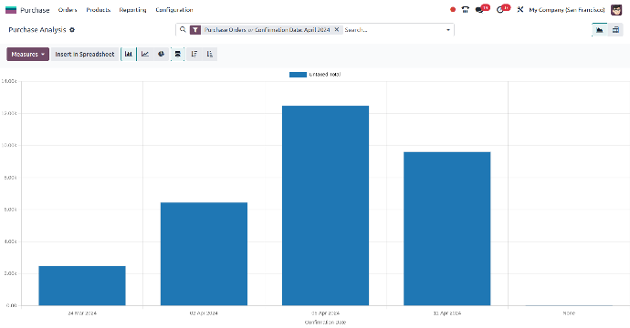 Graph View