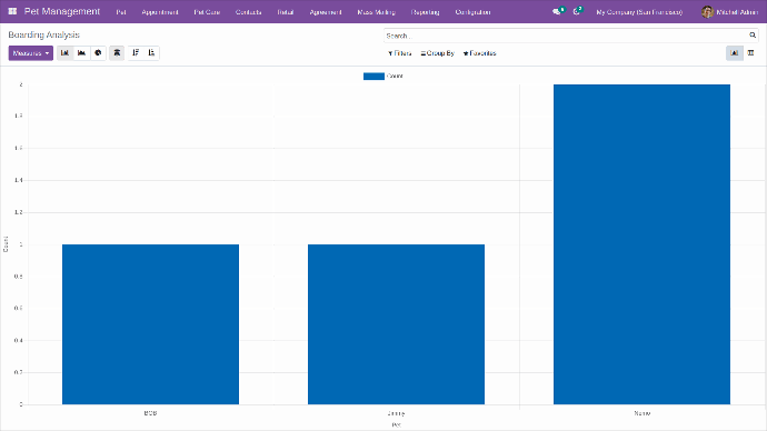 Detailed pet boarding analysis report