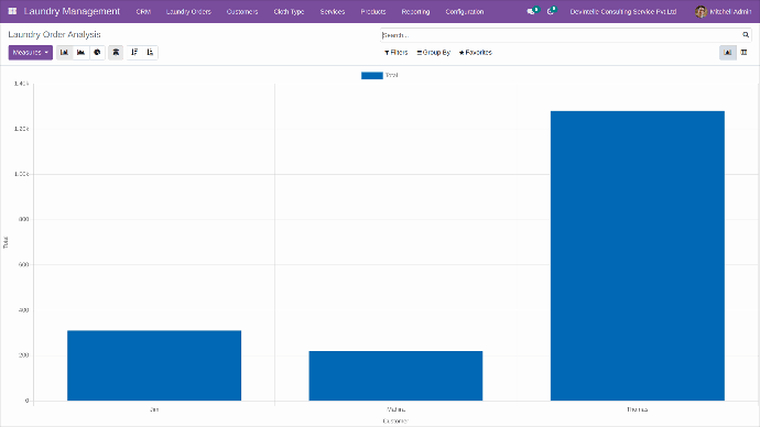 Odoo Laundry management Analysis Report