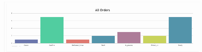 Download Dashboard Charts for Laundry Data